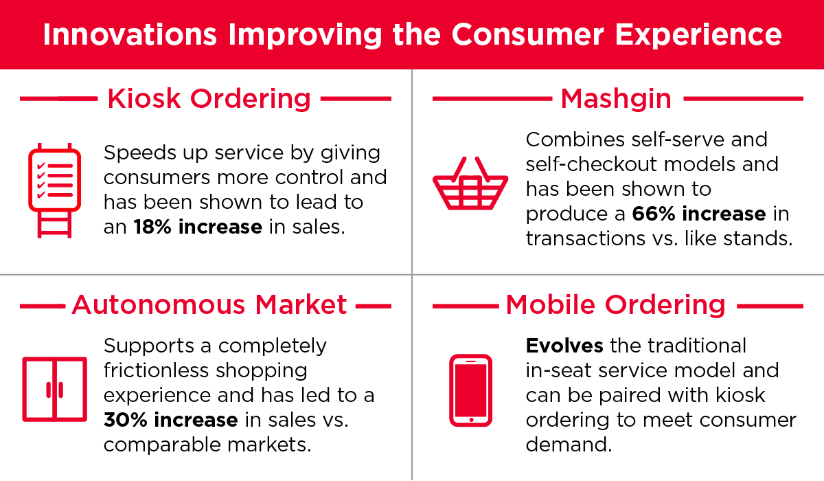 Innovations Improving the Consumer Experience